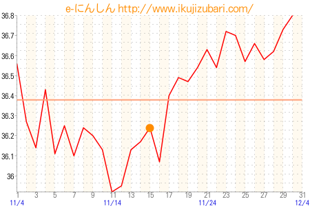 基礎体温グラフ