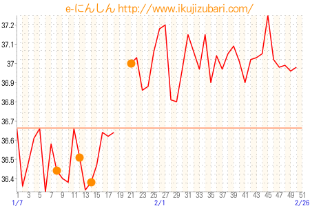基礎体温グラフ