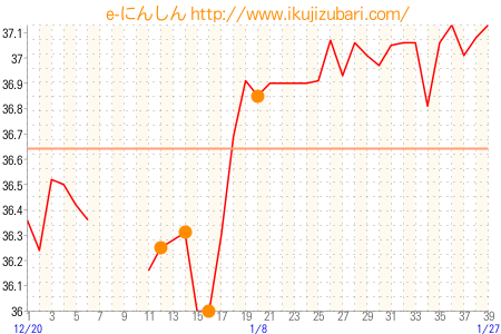 基礎体温グラフ