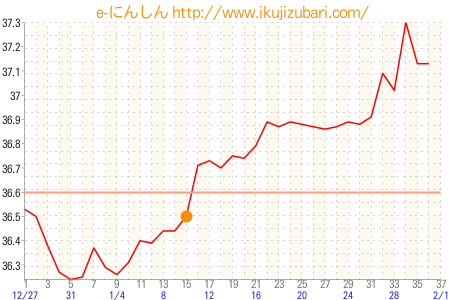 基礎体温グラフ