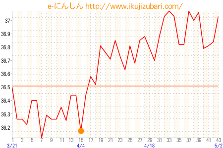 基礎体温グラフ