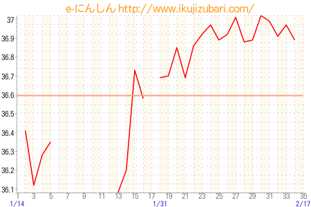 基礎体温グラフ