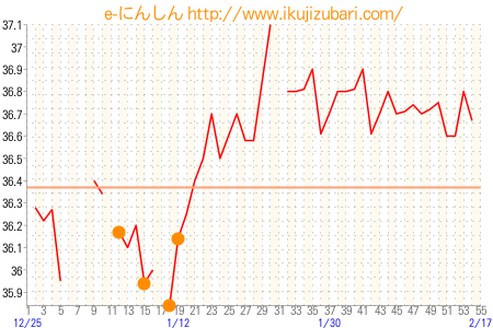 基礎体温グラフ