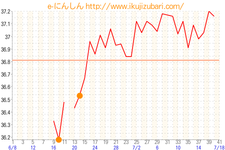 基礎体温グラフ