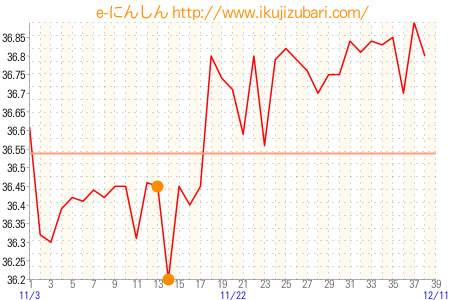 基礎体温グラフ