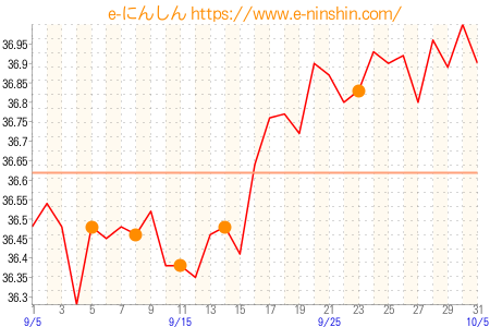 基礎体温グラフ