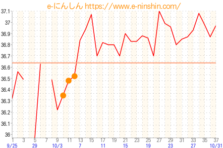 基礎体温グラフ