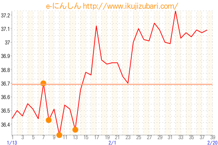 基礎体温グラフ