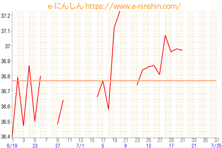 基礎体温グラフ