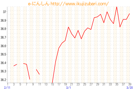 基礎体温グラフ