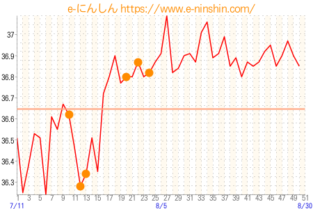 基礎体温グラフ