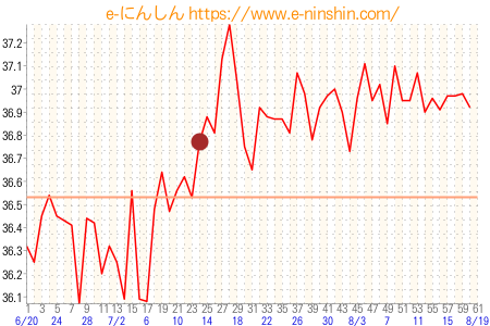 基礎体温グラフ