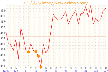 基礎体温グラフ