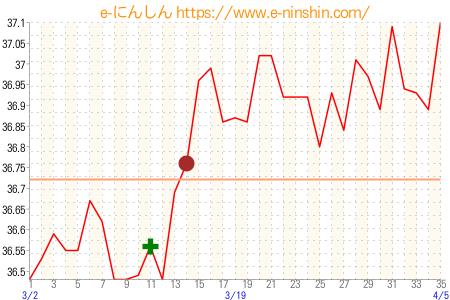 基礎体温グラフ