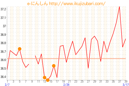基礎体温グラフ