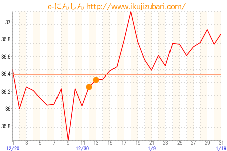基礎体温グラフ