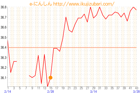 基礎体温グラフ
