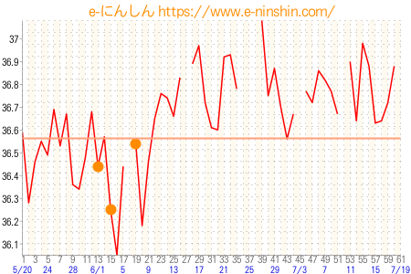 基礎体温グラフ