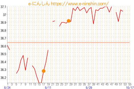 基礎体温グラフ