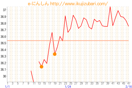 基礎体温グラフ