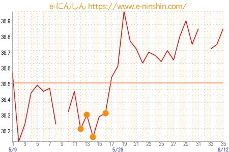 基礎体温グラフ