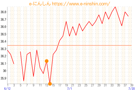 基礎体温グラフ