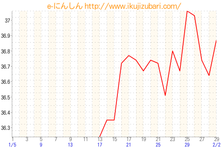 基礎体温グラフ