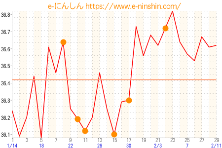 基礎体温グラフ