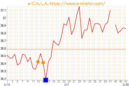 基礎体温グラフ