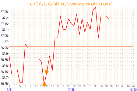 基礎体温グラフ