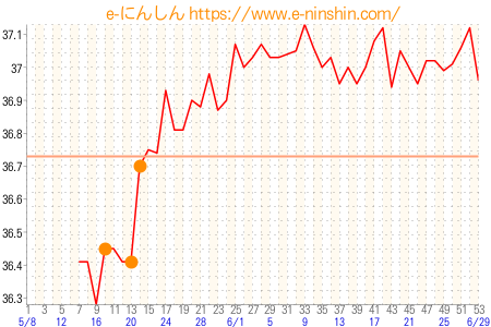 基礎体温グラフ