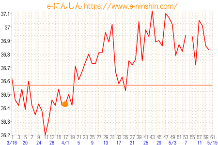 基礎体温グラフ