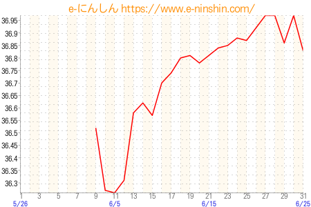 基礎体温グラフ