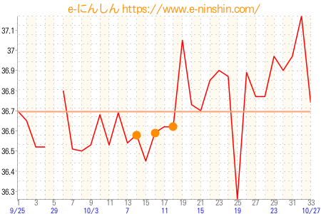 基礎体温グラフ