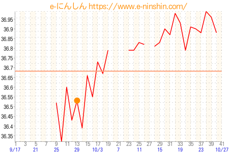 基礎体温グラフ