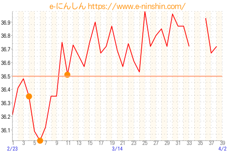 基礎体温グラフ