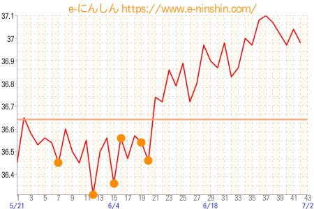 基礎体温グラフ