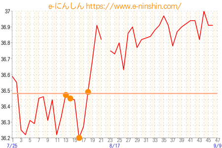 基礎体温グラフ