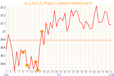 基礎体温グラフ