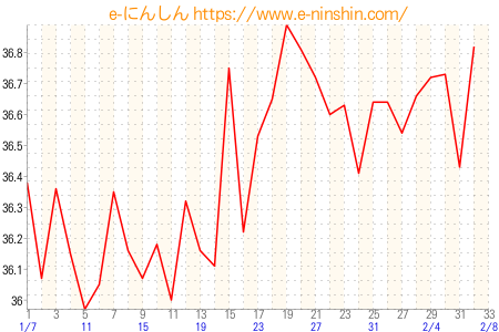 基礎体温グラフ