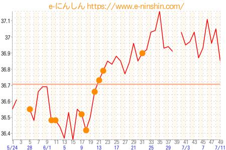 基礎体温グラフ