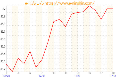 基礎体温グラフ