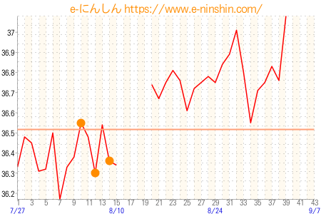 基礎体温グラフ