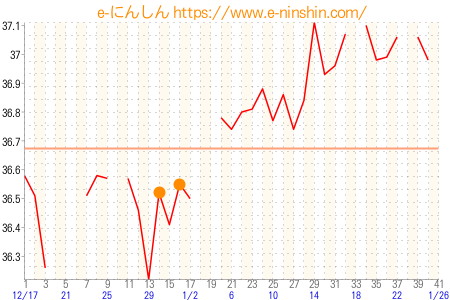 基礎体温グラフ