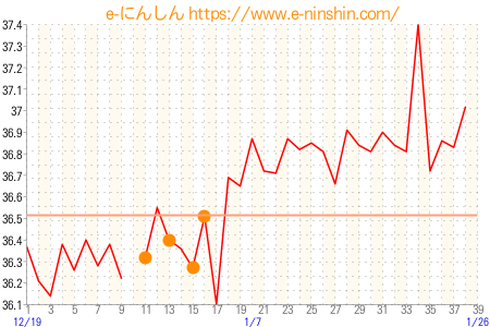 基礎体温グラフ