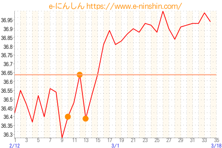 基礎体温グラフ