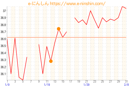 基礎体温グラフ