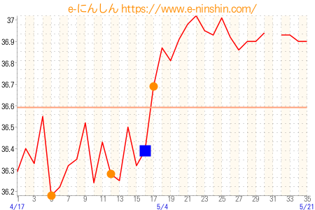 基礎体温グラフ