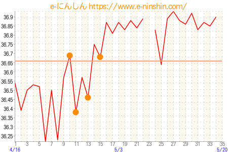 基礎体温グラフ