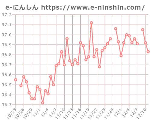 基礎体温グラフ